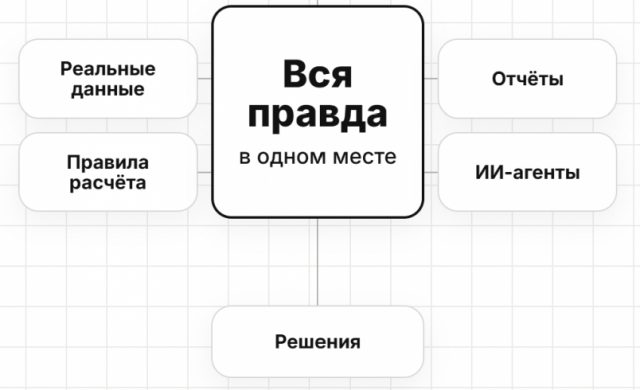 Правда. Как строить управленческую отчётность с ИИ-агентами и здравым смыслом